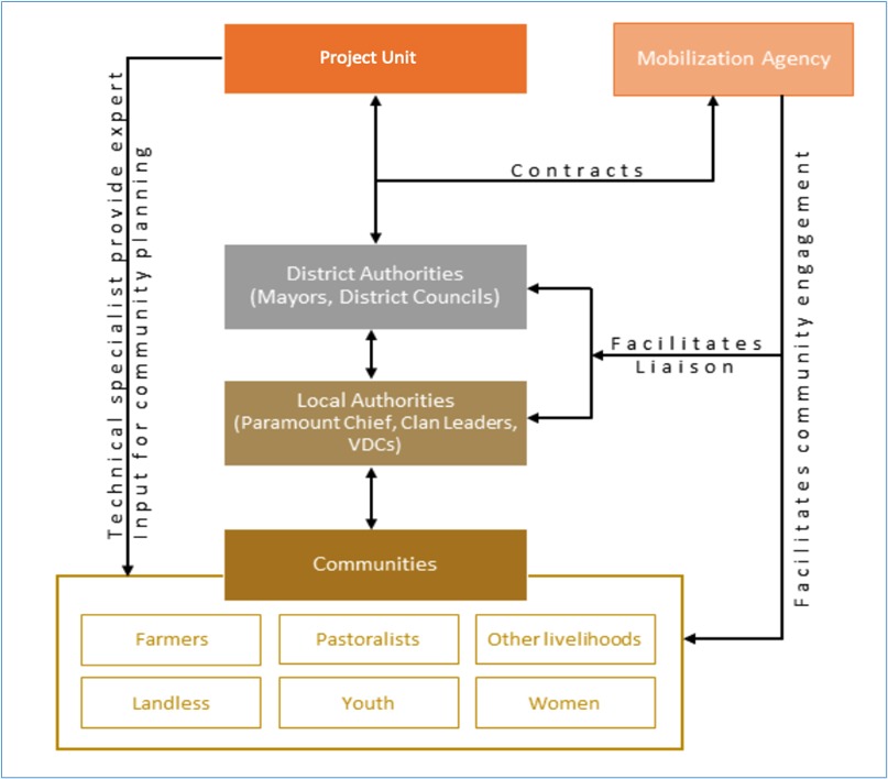 Project Implementation Structure